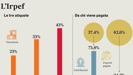 Taglio Irpef e seconda aliquota al 33%, il piano-Leo per le risorse: «Una priorità»