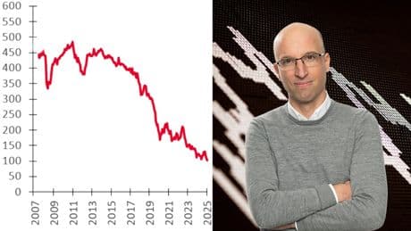Sein großes Versprechen kann der MSCI World nicht mehr halten