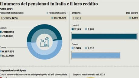 Pensioni, stop all'aumento d'età e assegni più bassi: da quando, per chi e i nuovi importi della Manovra