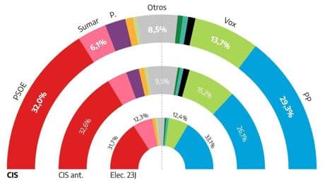 El PP sube tres puntos y recorta en más de la mitad su distancia con el PSOE, según el CIS
