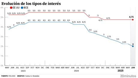 El BCE aplica otra rebaja y sitúa los tipos de interés en el 2% con un nuevo alivio para los hipotecados