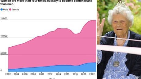 Data reveals women in the UK are five times more likely to reach 100 than men - experts reveal what they have in common and how you could become one of them