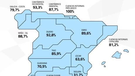 El calor estanca el crecimiento de los embalses y la reserva se mantiene en el 77,5% de su capacidad