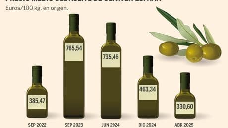 ¿Explota la burbuja del aceite? Cae más del 50% en un año