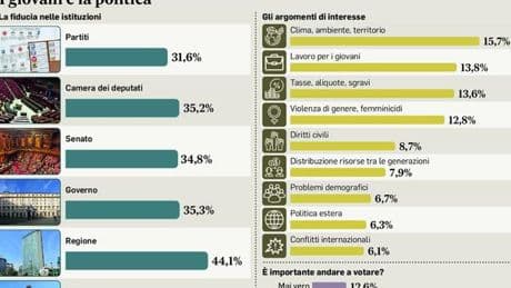 I giovani e la politica: il clima al primo posto. La sfiducia nei partiti