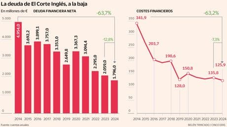 El Corte Inglés reduce su factura financiera un 64% en los últimos 10 años
