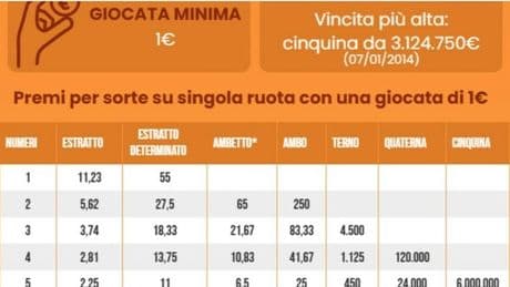Estrazioni Lotto e Superenalotto di oggi giovedì 24 luglio 2025: tutti i numeri vincenti e le quote