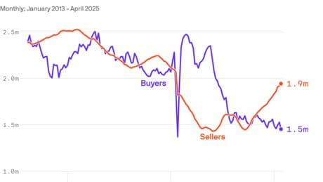 It's a homebuyer's market — if you can afford one