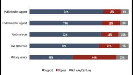 Canadians overwhelmingly in favour of mandatory national service, poll finds