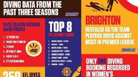 England’s biggest divers of the season crowned… as shocking record revealed
