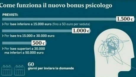 Bonus psicologo 2025, salta il ?click day?: serve decreto attuativo. In 400mila pronti a fare richiesta, ma ne saranno accettate solo 6.300
