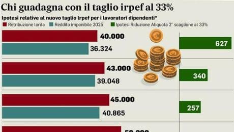 Irpef, seconda aliquota al 33%: come può cambiare la busta paga, le simulazioni. Rottamazione, una pace fiscale ?limitata?. Le proposte allo studio