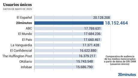 20minutos se consolida como segundo medio digital con más audiencia de España en mayo