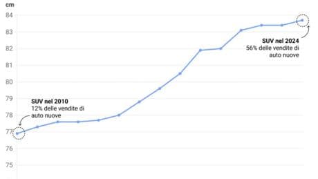 “La nuove auto sono sempre più alte, ogni anno mezzo centimetro in più”: lo studio indipendente e i rischi per la sicurezza stradale