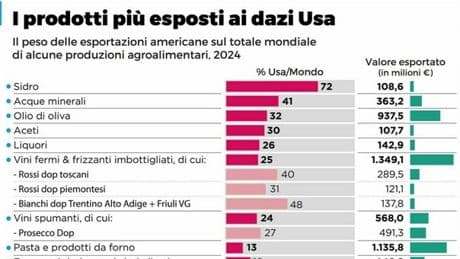 Dazi, cosa succede ora e chi è a rischio: tariffe (per ora) restano. Trump attacca: «Sentenza politica e orribile»