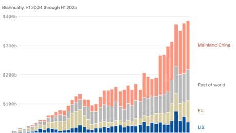 Why investors are avoiding U.S. renewable energy projects