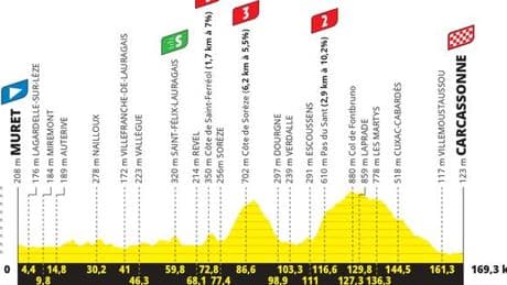 Tour de France 2025 : le parcours de la quinzième étape