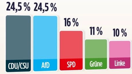 Klare Fakten - So würde Deutschland heute wählen