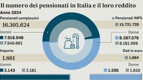 Pensioni, Tfr all'Inps rendita per rafforzare l'assegno: come funziona. Il governo conferma lo stop all'aumento dei requisiti