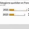 Tabac : les Français fument de moins en moins