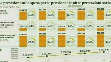 Pensioni anticipate, crollo dei dati nel primo semestre. Ecco perché gli italiani che la richiedono sono sempre meno