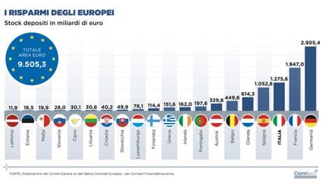 Depositi bancari, da Bolzano a Crotone: la classifica delle città con i maggiori depositi bancari. Gli italiani hanno oltre 35mila euro pro-capite di risparmi