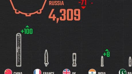 Los países con más bombas nucleares en 2025, reunidos en este gráfico con dos protagonistas: China e India