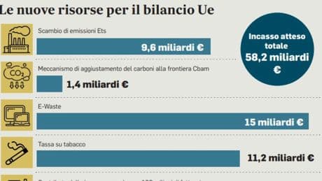 Tasse Ue, stangata su tabacco e aziende. Triplicati i fondi per i migranti
