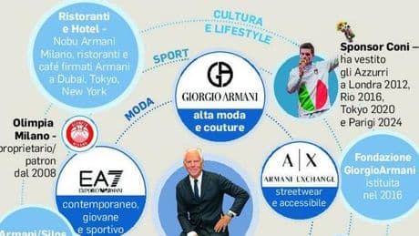 Giorgio Armani, patrimonio di oltre 12 miliardi: chi sono gli eredi delll'impero economico, il piano successione. Opzione Borsa dal 2030