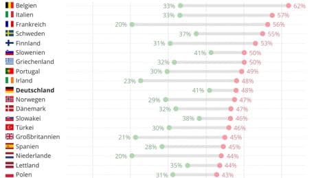 Diese Grafik zeigt das größte Problem mit Deutschlands Steuersystem