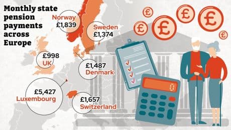 How the UK state pension compares to the rest of Europe