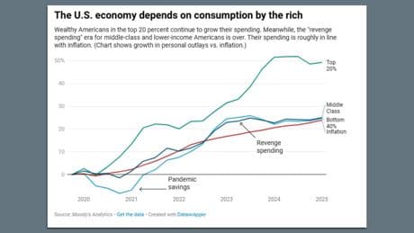 The U.S. economy depends on the rich. That could hurt the labor market