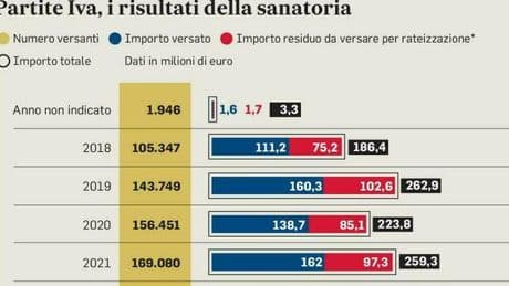 Partite Iva, nuova sanatoria: aliquota massima al 15%. Risorse per il taglio delle tasse
