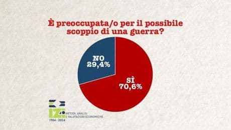Difesa, sondaggio Izi: no bipartisan a più spese militari, il 70% teme una nuova guerra