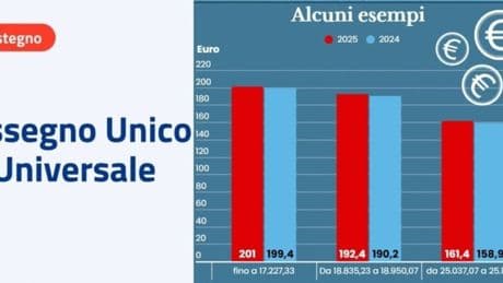 Assegno unico giugno 2025, quando i pagamenti? Date di accredito e come avere gli arretrati (con l'Isee aggiornato)