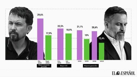 El auge de Vox reproduce el de Podemos de hace una década, pero Abascal se queda en el 18% cuando Iglesias llegó al 29%
