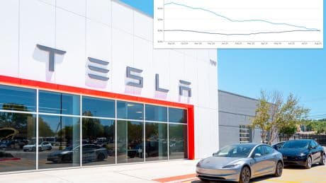 Used Tesla prices average less than overall secondhand market for first time ever as sentiment toward car maker softens