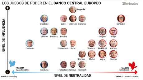 Halcones y palomas amplían la división en el BCE sobre las próximas decisiones de tipos