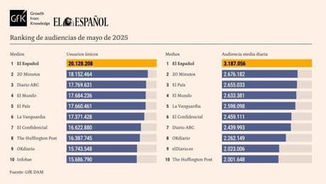 El Español líder absoluto de la prensa durante 22 meses consecutivos al superar los 20 millones de usuarios en mayo