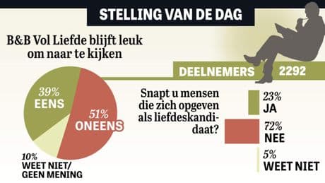 Uitslag Stelling: ’Blijven kijken naar B&B’