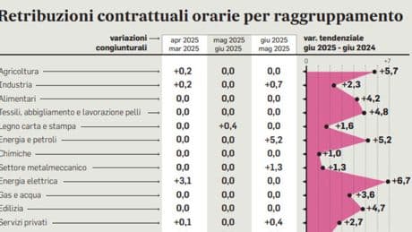 Contratti collettivi, sprint per 6 milioni: incentivi e detassazione per gli accordi da chiudere entro sei mesi dalla scadenza