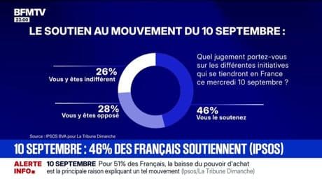 Blocage du 10 septembre: selon un sondage IPSOS, 46% des Français soutiennent le mouvement