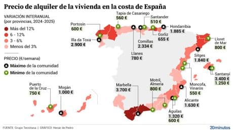 Alquilar un piso en la playa cuesta un 40% más que hace cinco años y ya supera los 5.000 euros al mes.