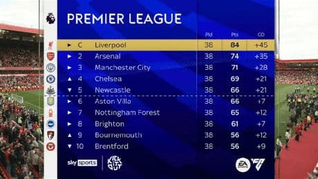 Final Premier League table revealed with nine teams in Europe and Man Utd finishing in embarrassing position