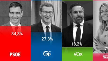 El CIS da al PSOE la mayor ventaja frente al PP de la legislatura