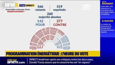 L'Assemblée nationale rejette la proposition de loi sur la programmation énergétique