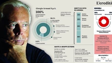 Testamento Armani, dalle ville ai ?turni? in yacht: la strategia per evitare guerre tra eredi. Le regole stabilite da Re Giorgio