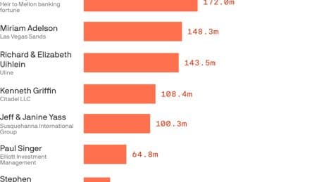 "Such ingratitude": Musk was the top Republican donor in 2024