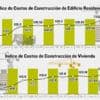 El índice de costos de construcción en Bolivia sube cada mes