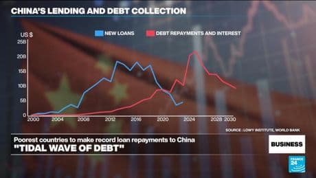 Developing countries face "tidal wave of debt repayments" to China: report